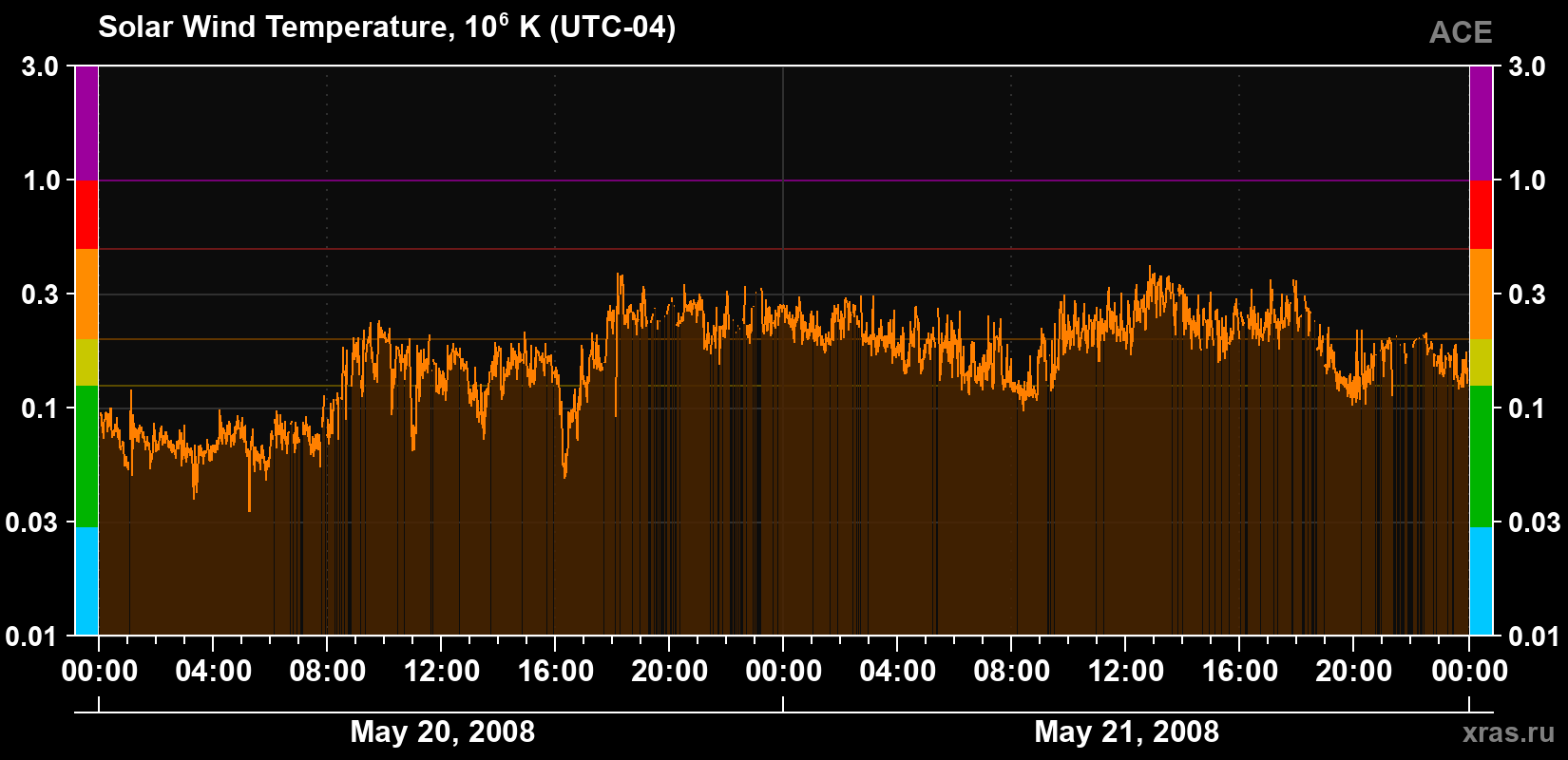 Solar wind temperature