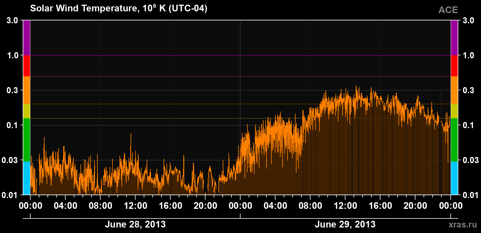 Solar wind temperature