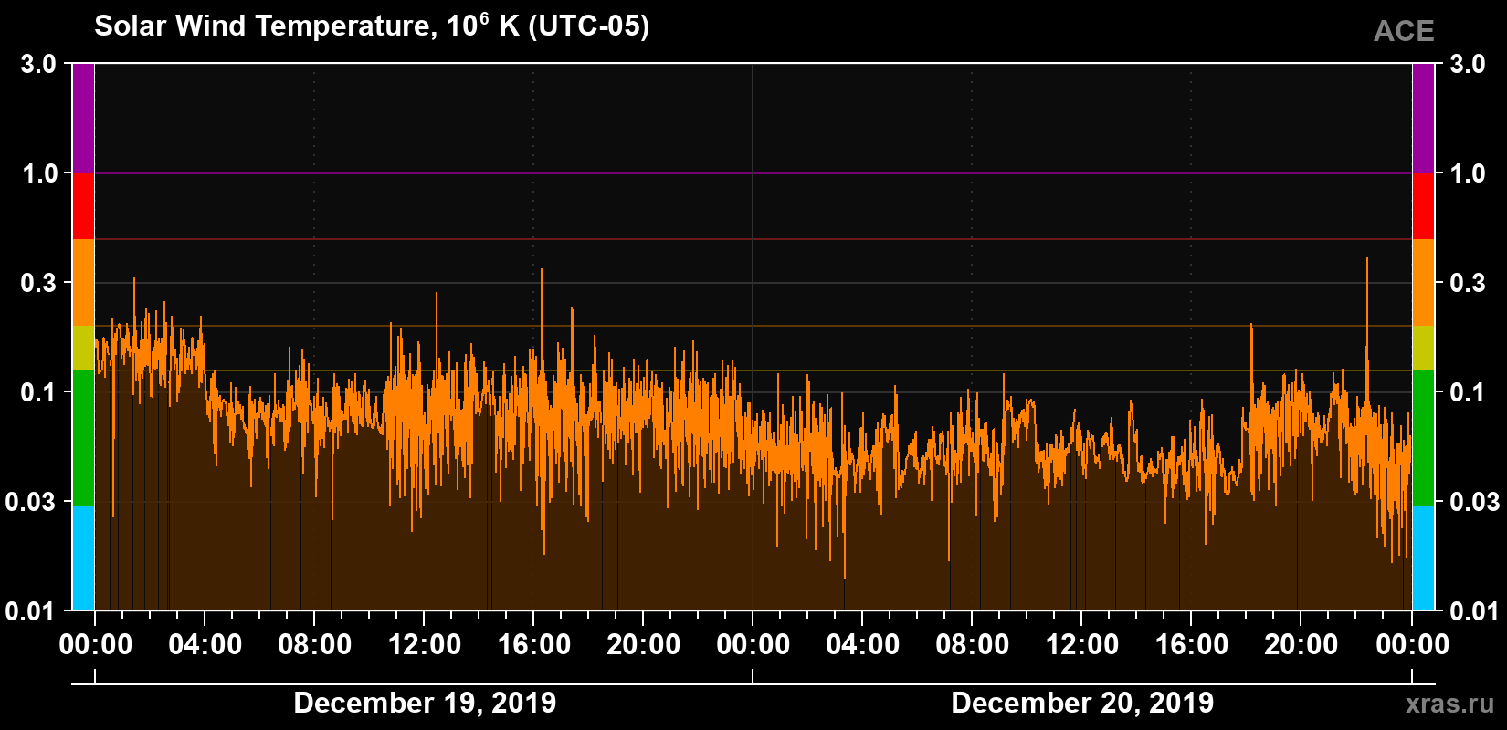Solar wind temperature