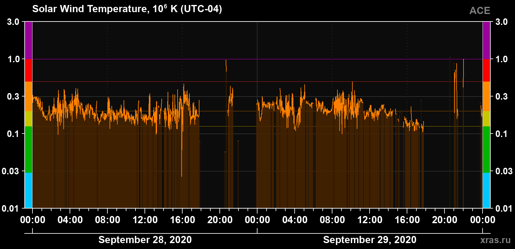 Solar wind temperature
