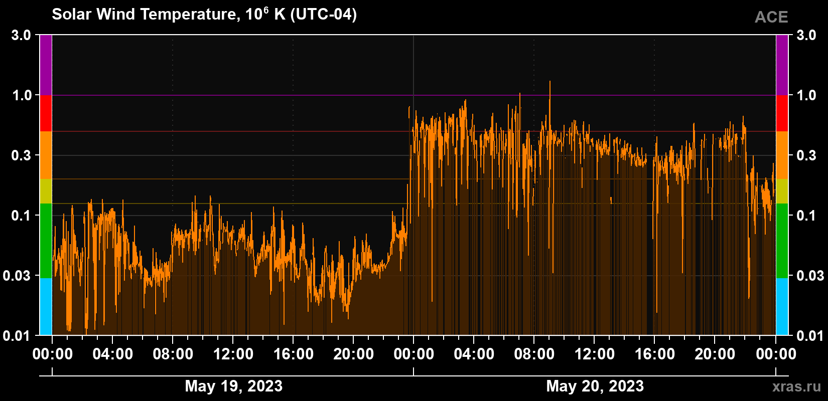 Solar wind temperature