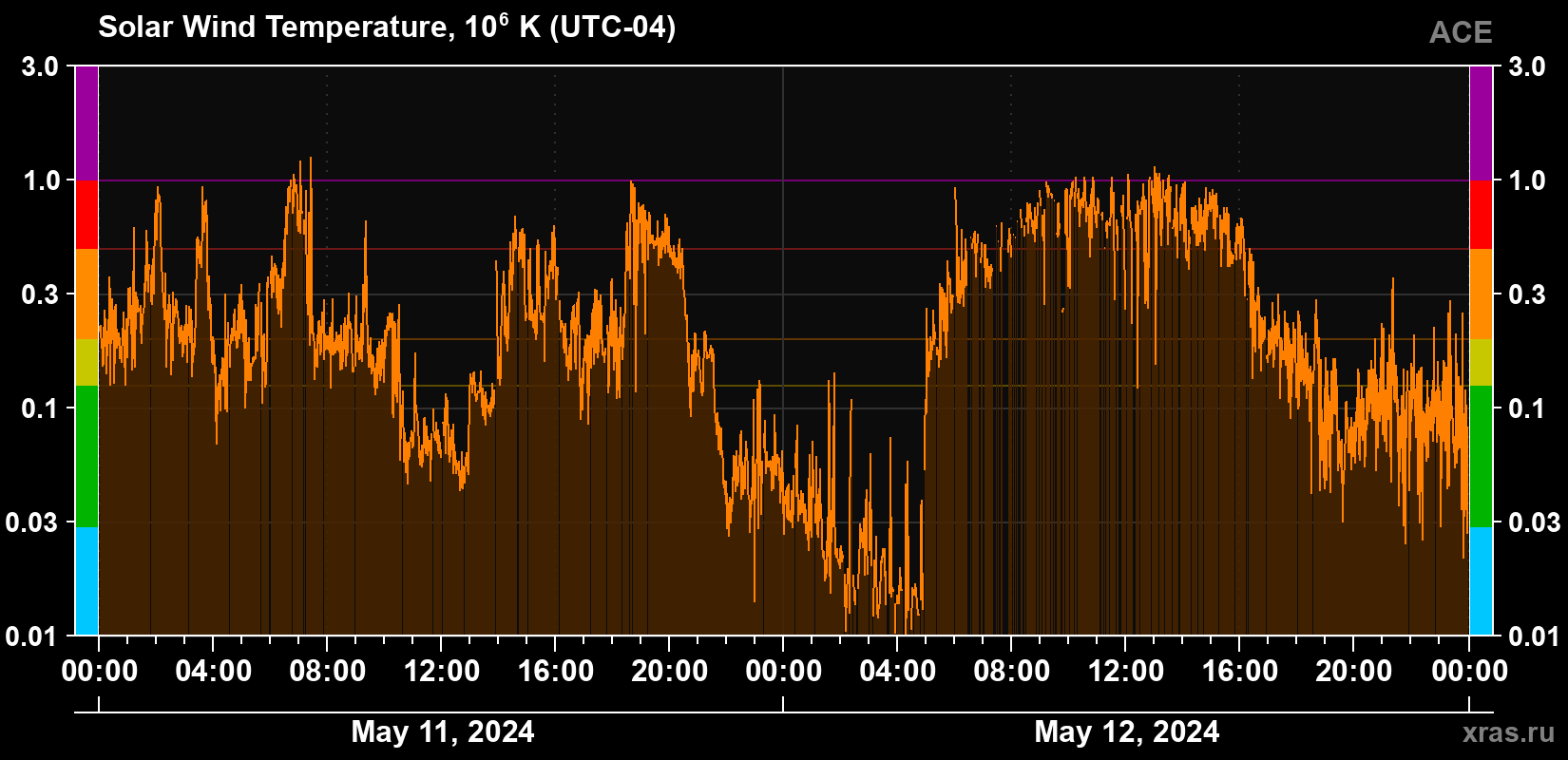 Solar wind temperature