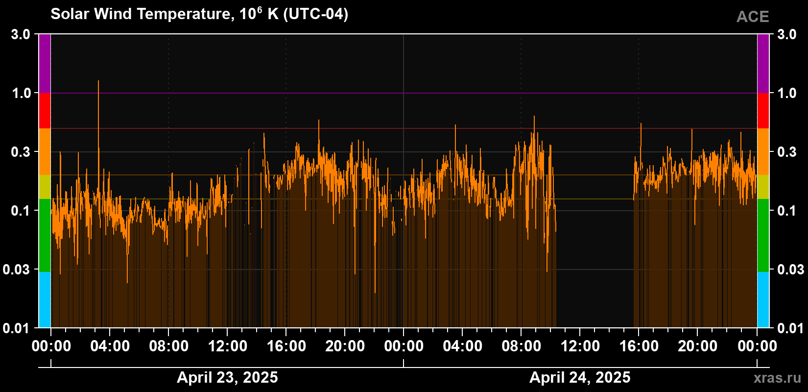 Solar wind temperature