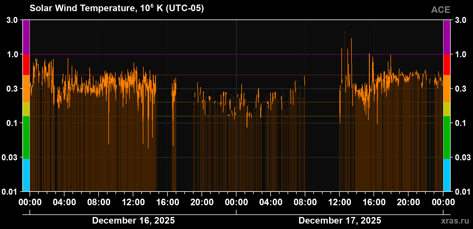 Solar wind temperature