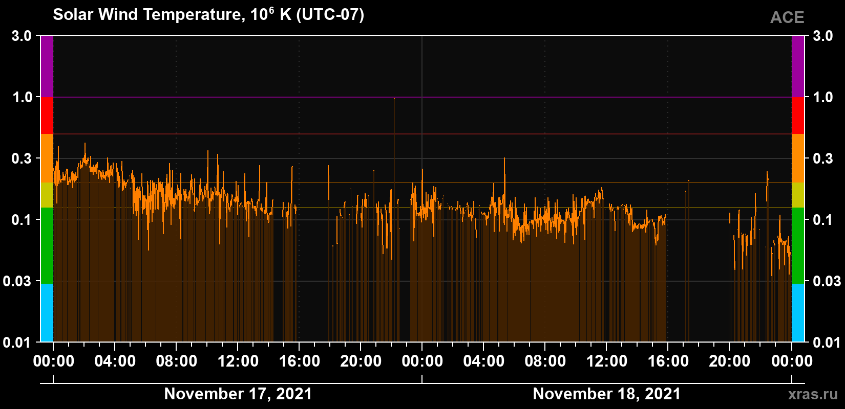 Solar wind temperature