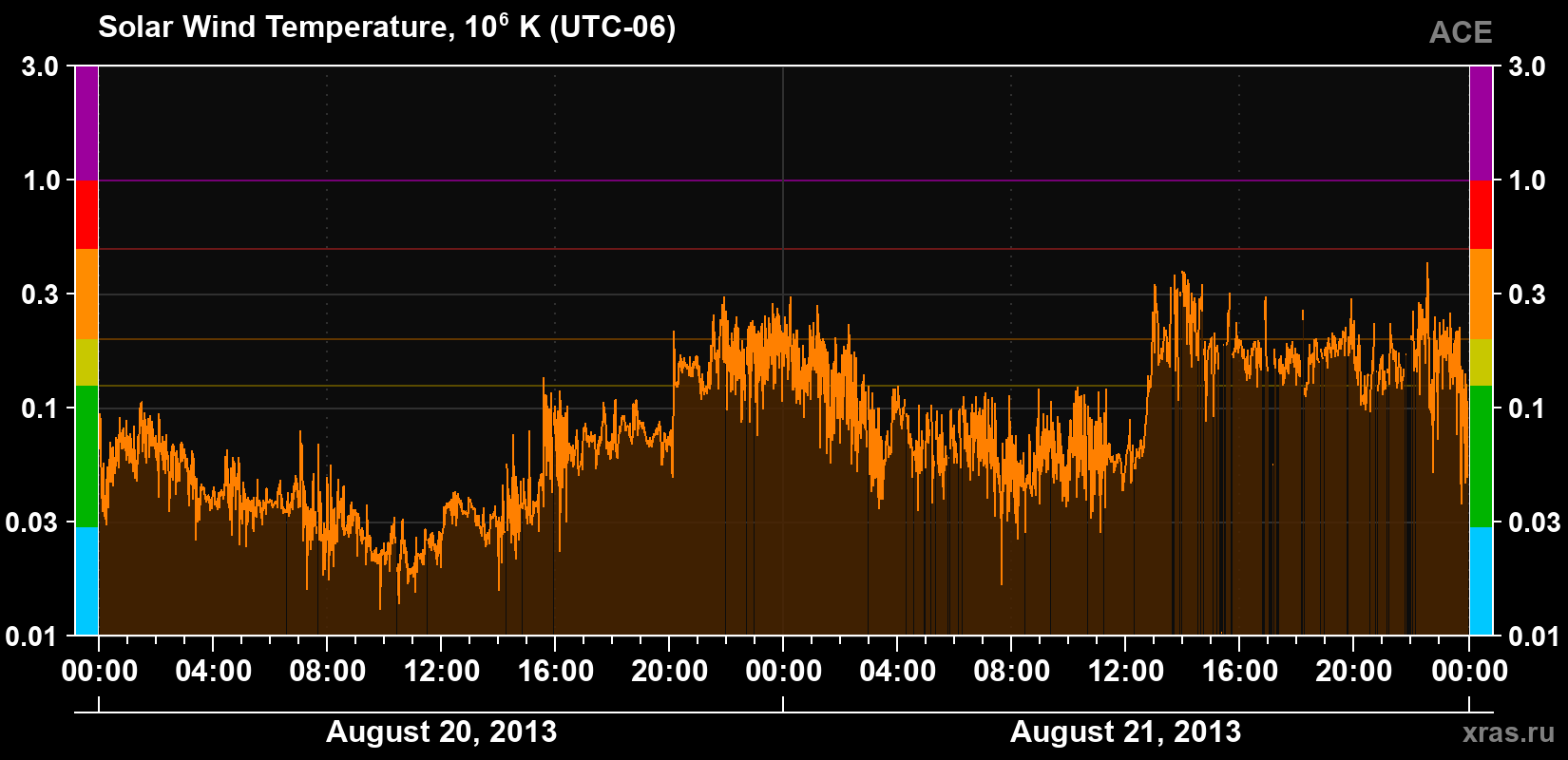 Solar wind temperature