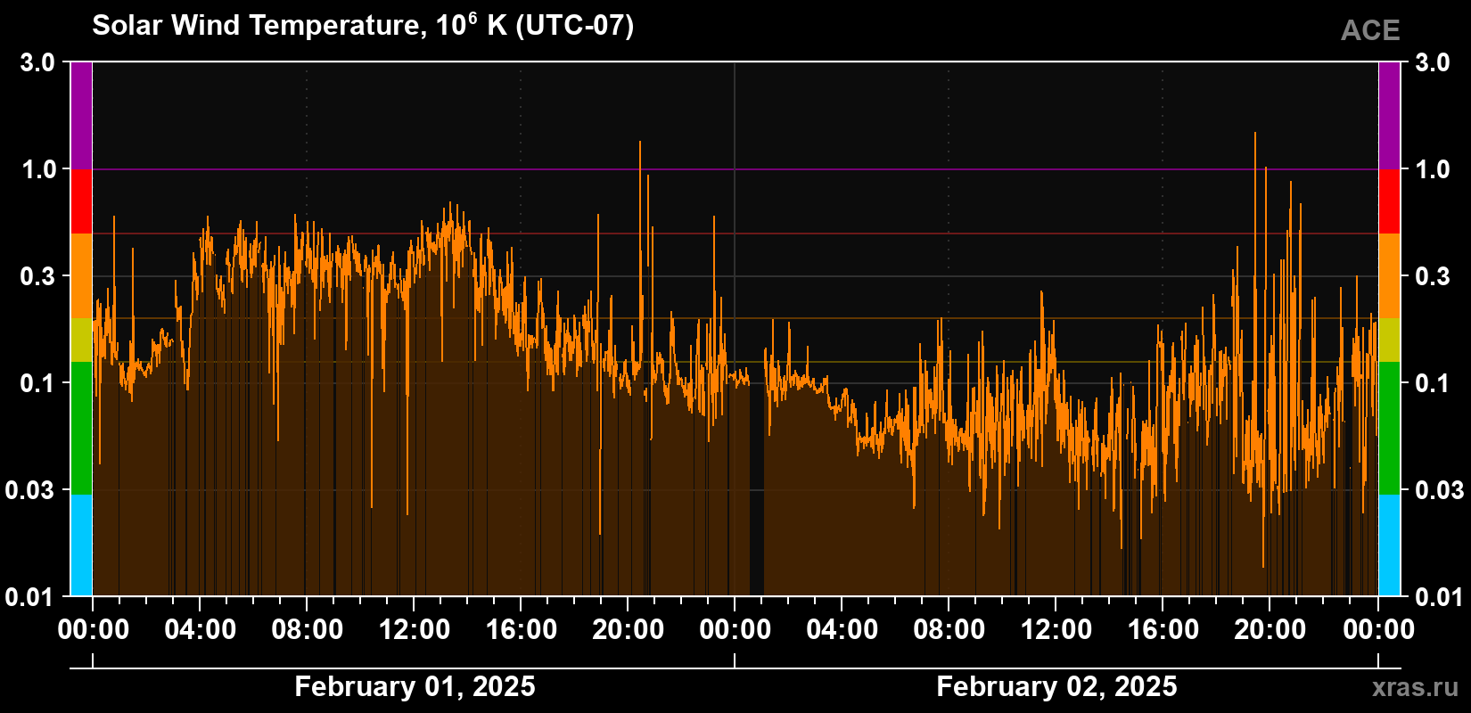 Solar wind temperature