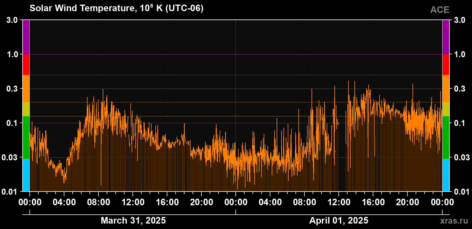 Solar wind temperature