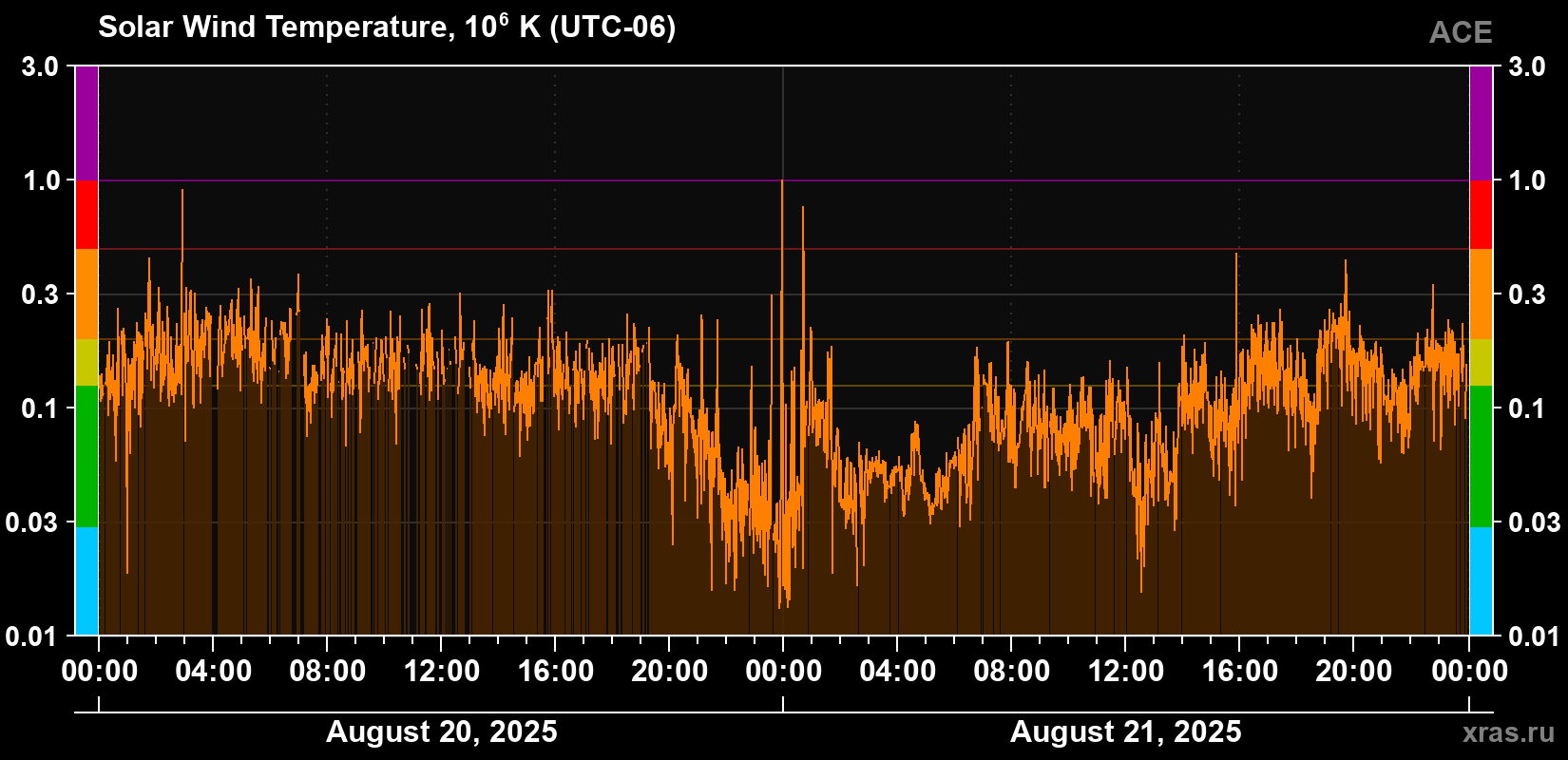 Solar wind temperature
