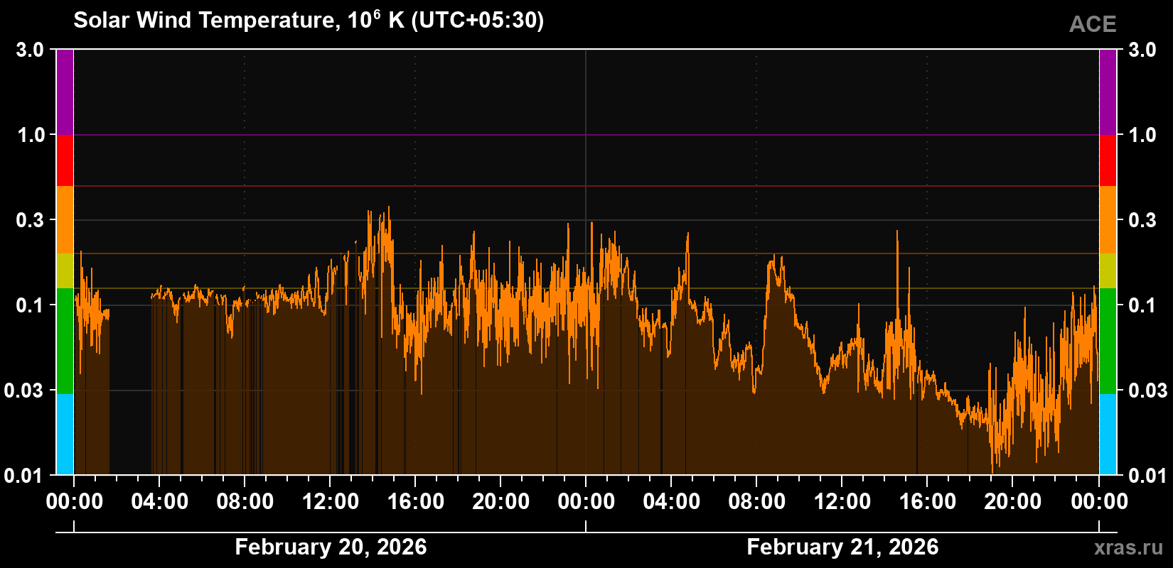 Solar wind temperature