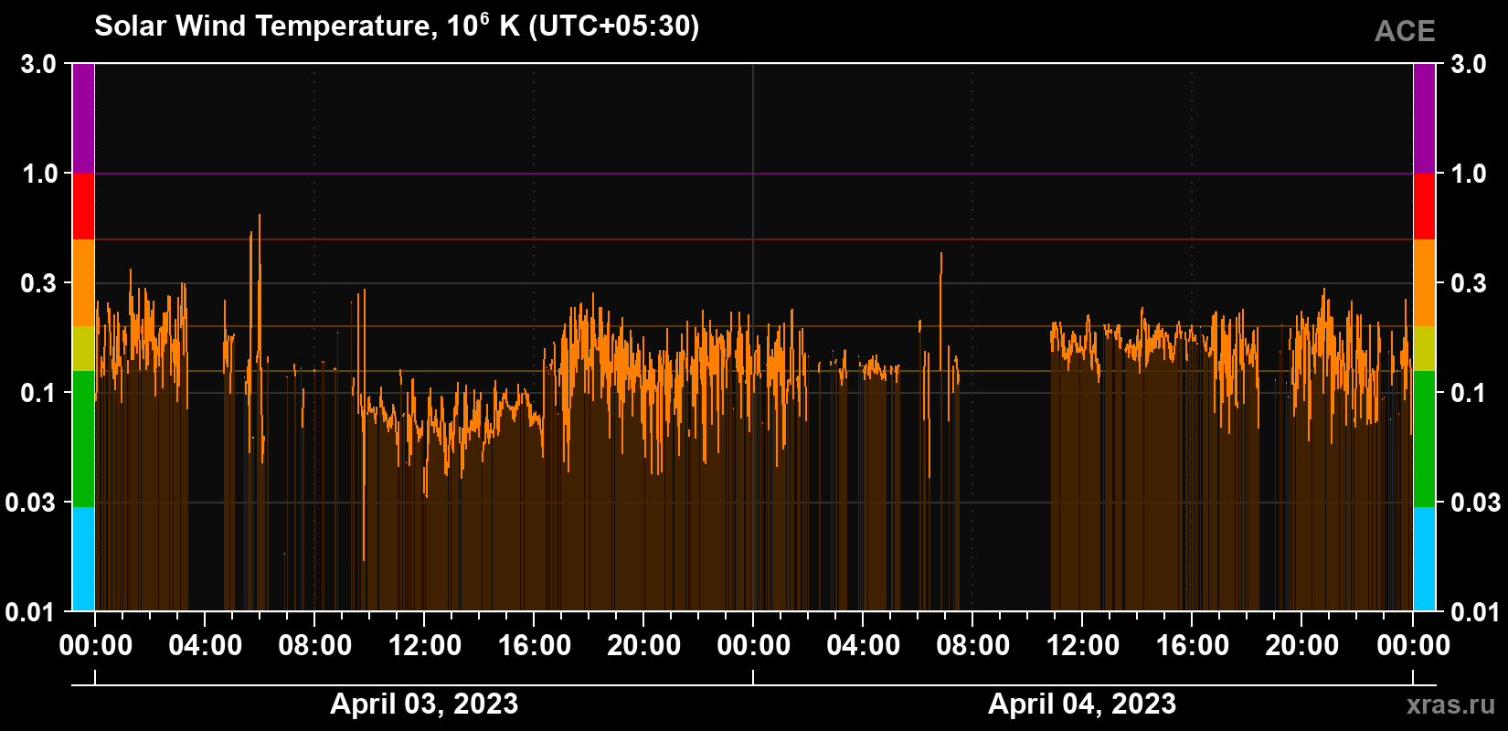 Solar wind temperature