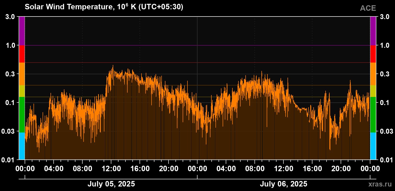 Solar wind temperature