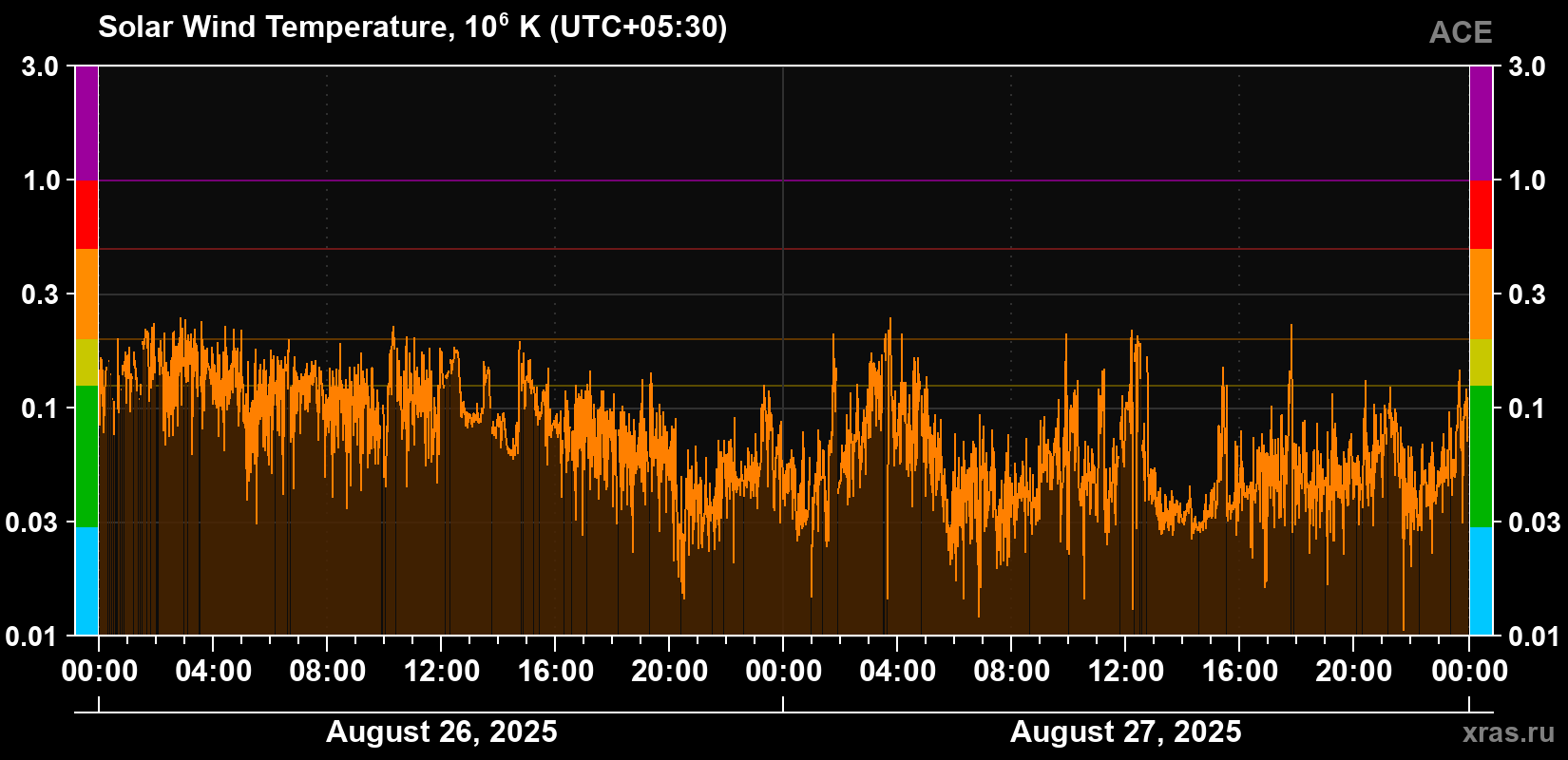 Solar wind temperature