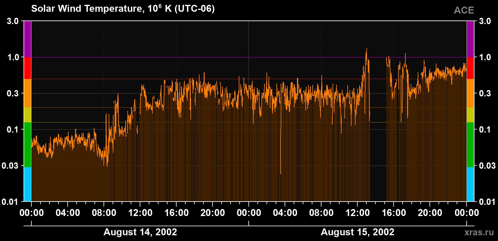 Solar wind temperature