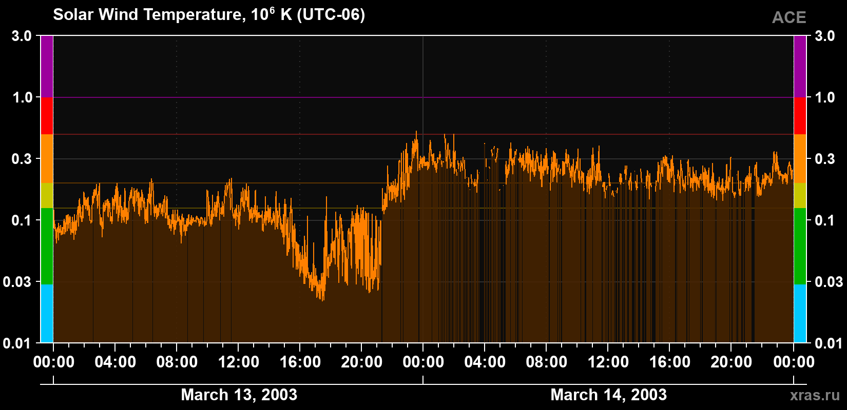 Solar wind temperature