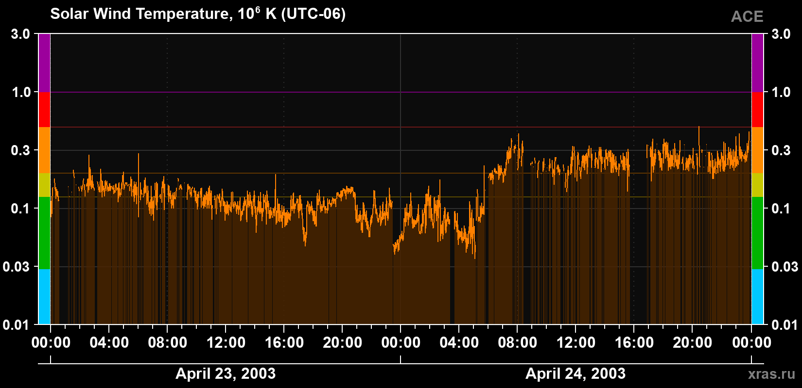 Solar wind temperature