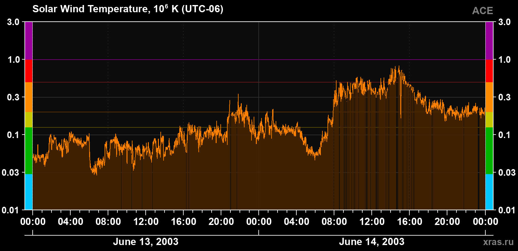 Solar wind temperature