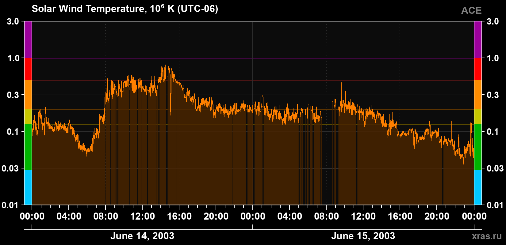 Solar wind temperature