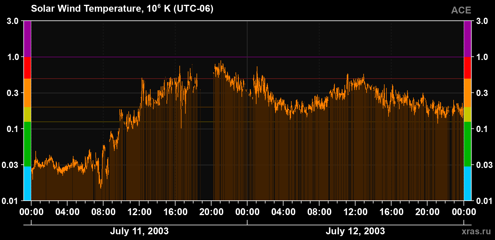 Solar wind temperature