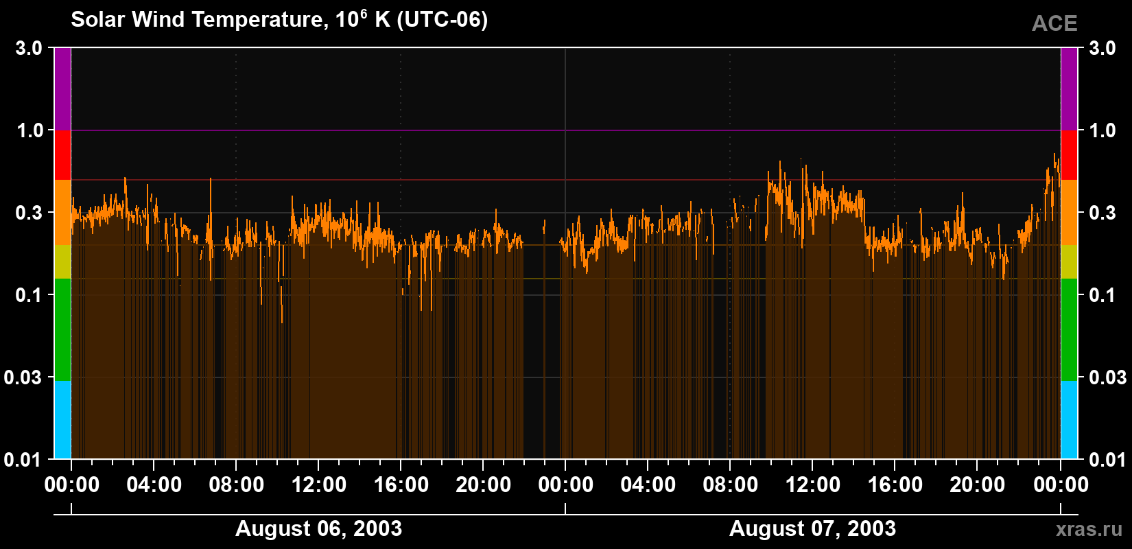 Solar wind temperature