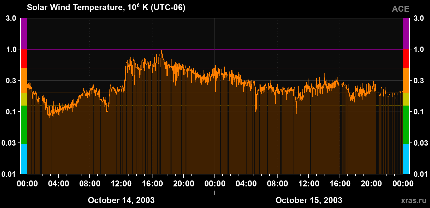 Solar wind temperature
