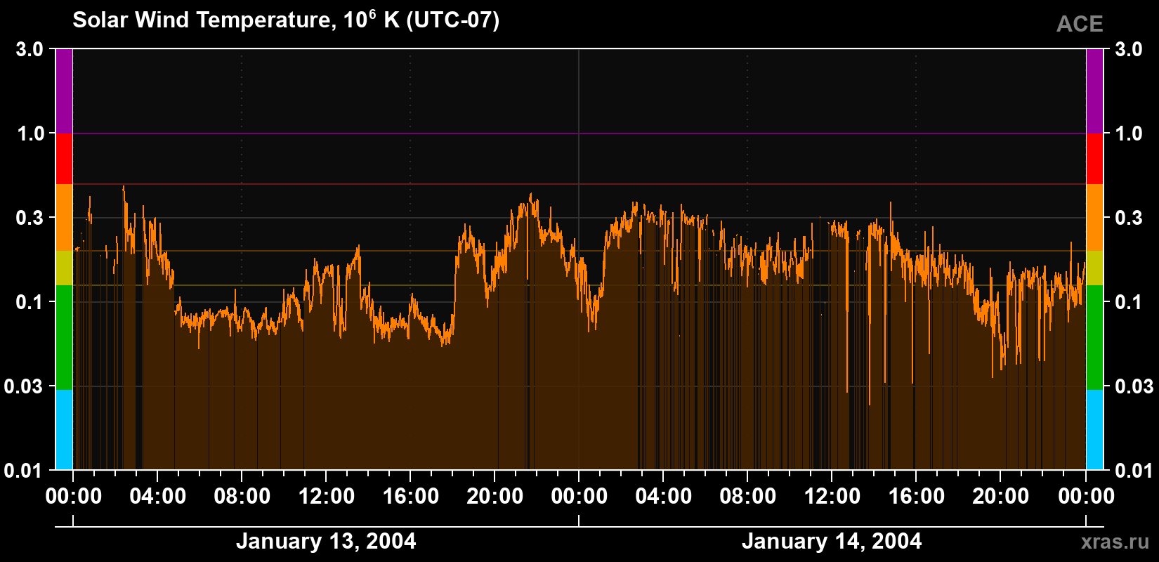 Solar wind temperature