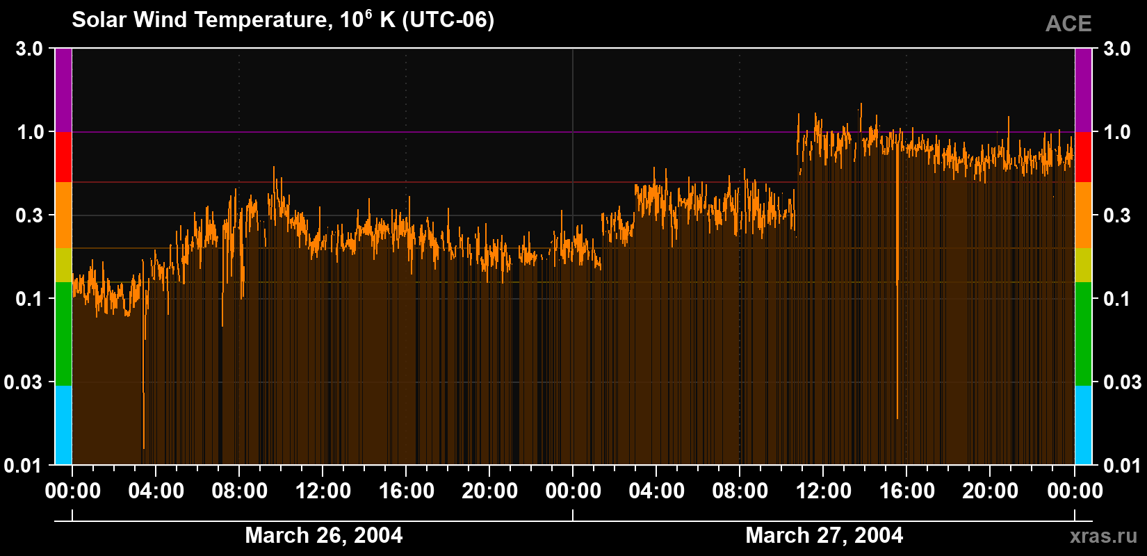 Solar wind temperature