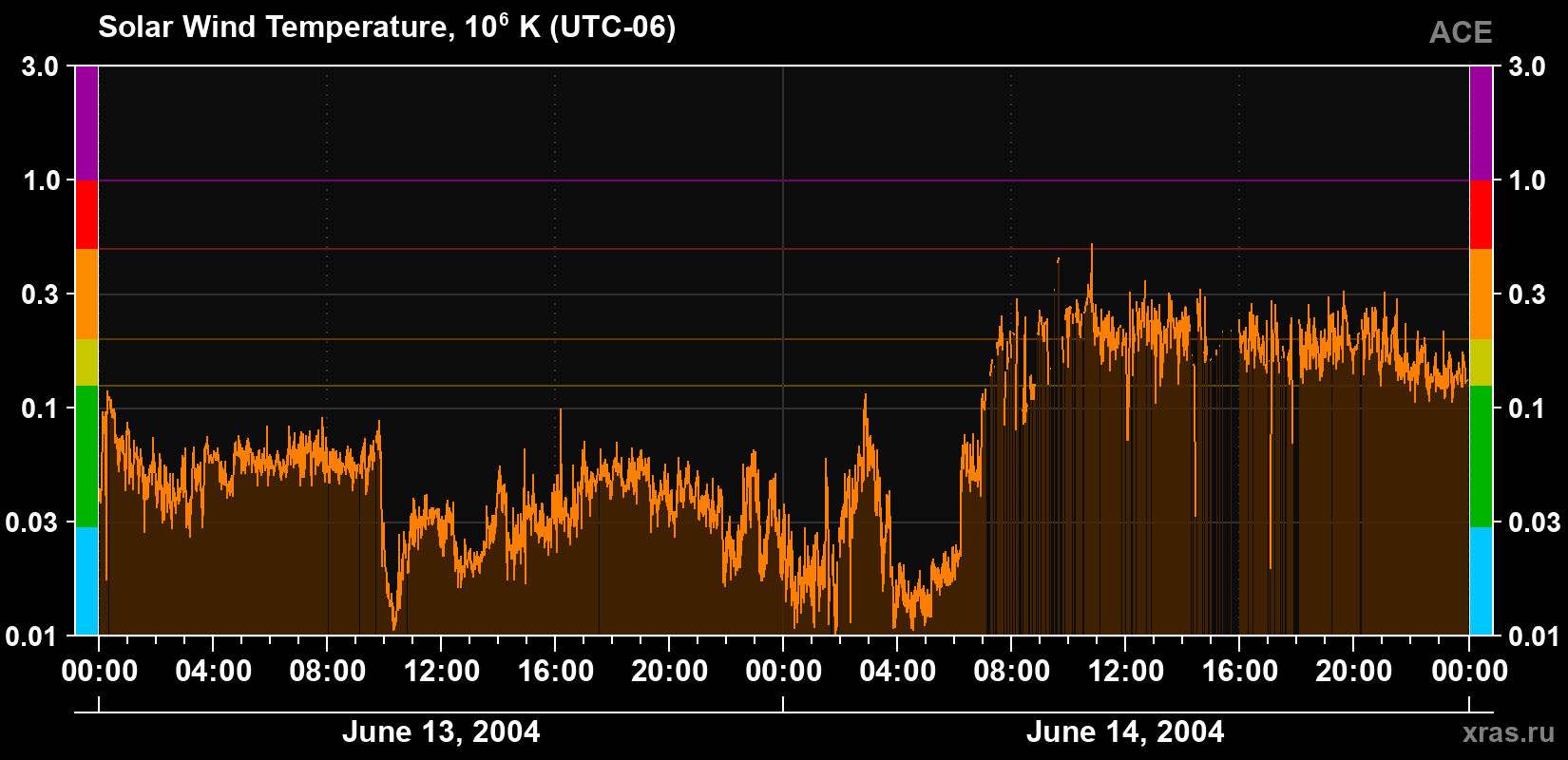 Solar wind temperature
