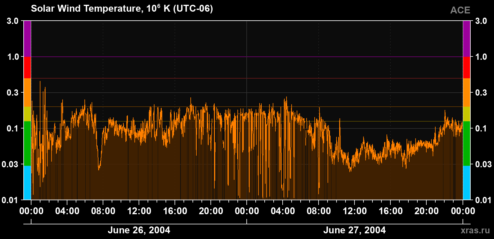 Solar wind temperature