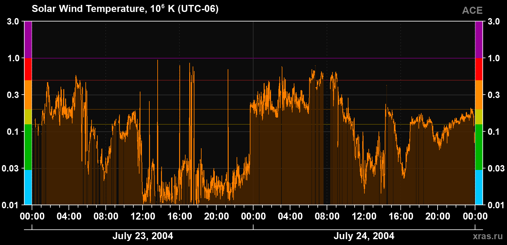 Solar wind temperature
