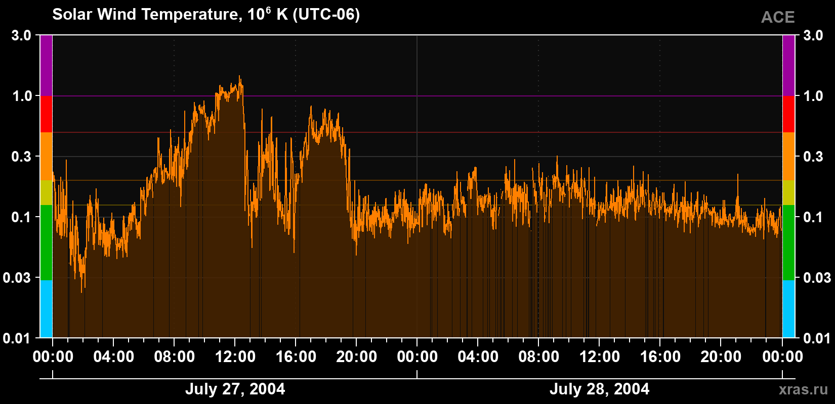 Solar wind temperature