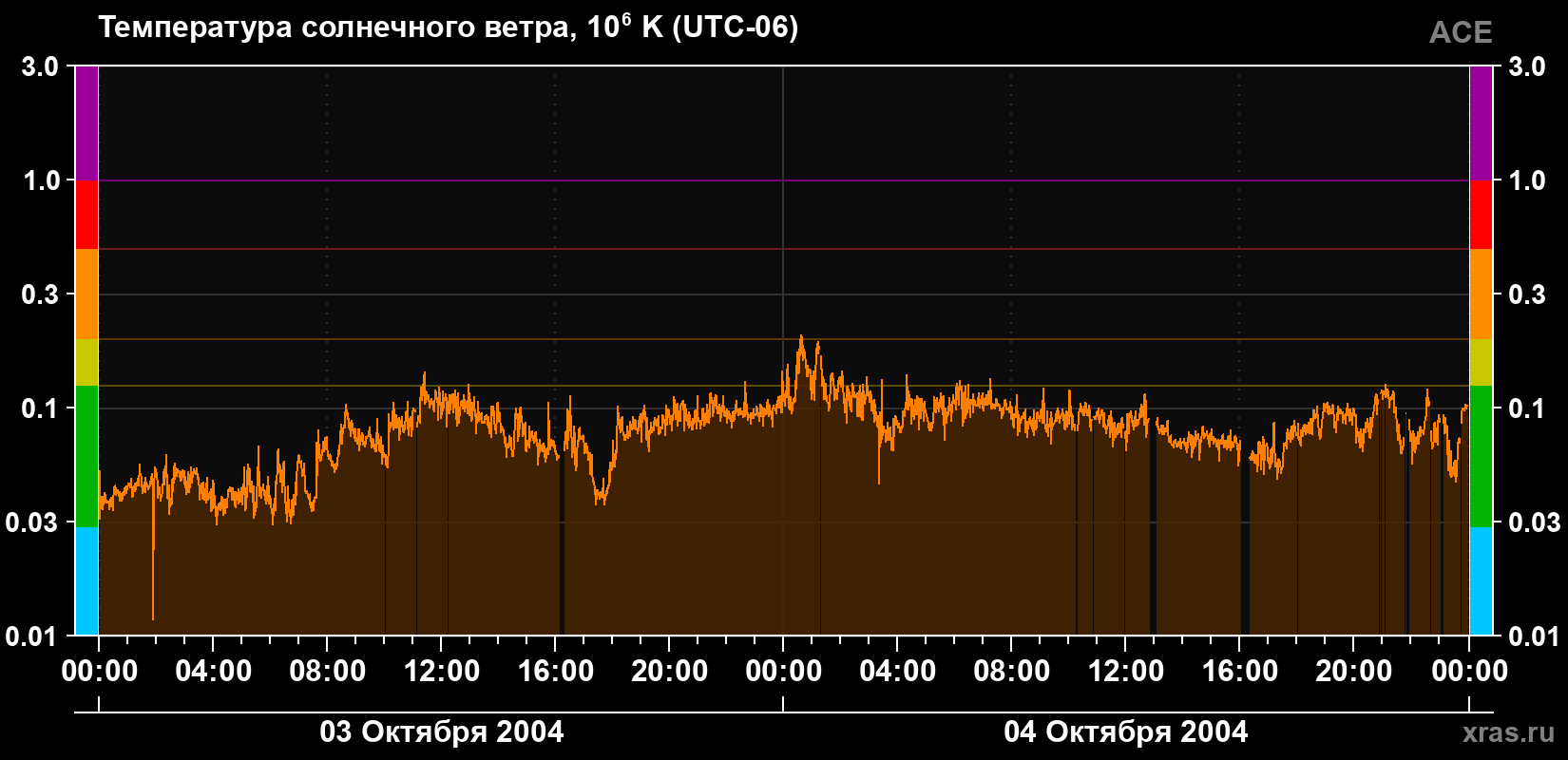 Температура солнечного ветра
