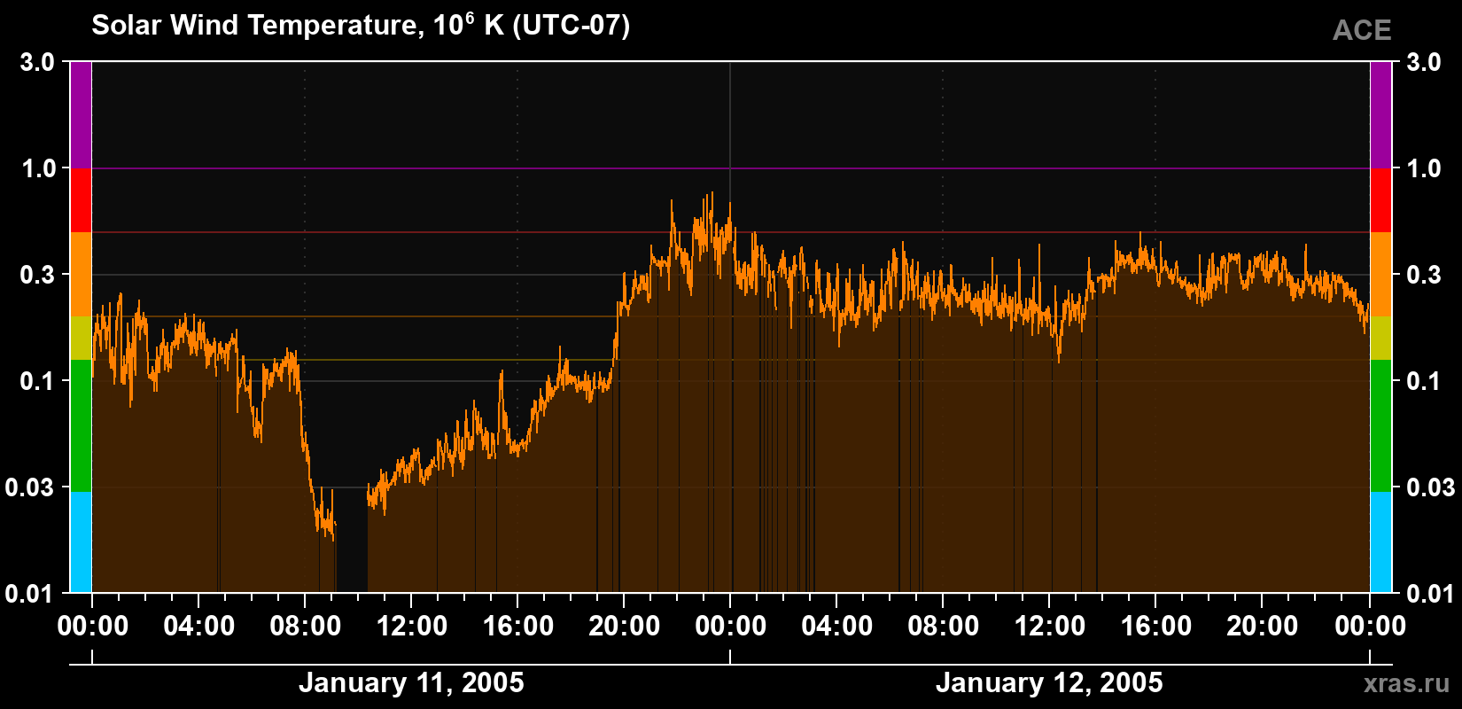 Solar wind temperature