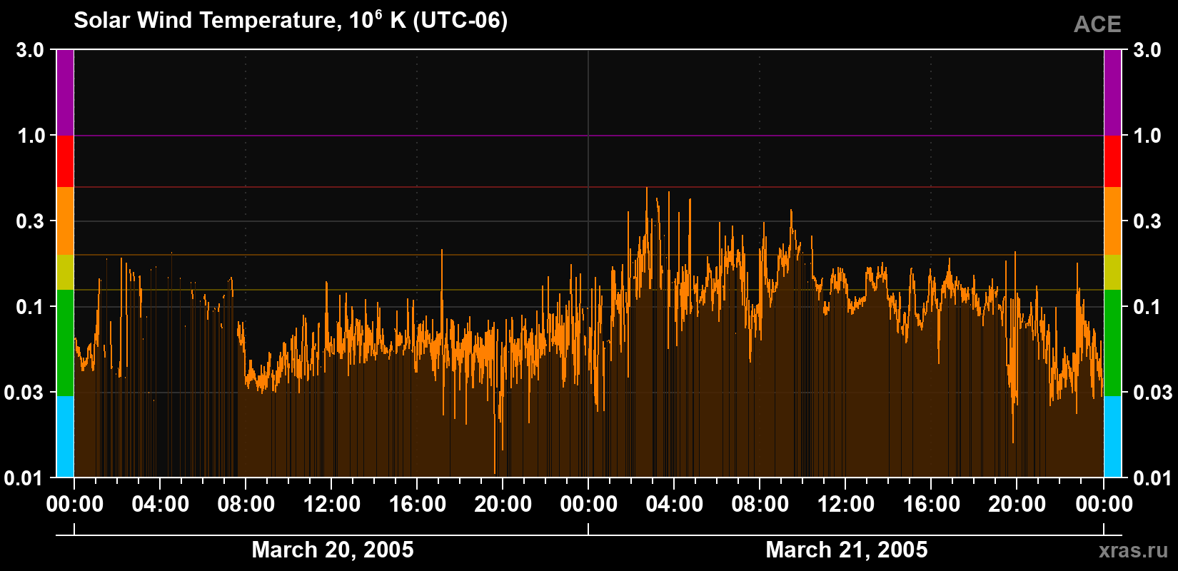Solar wind temperature
