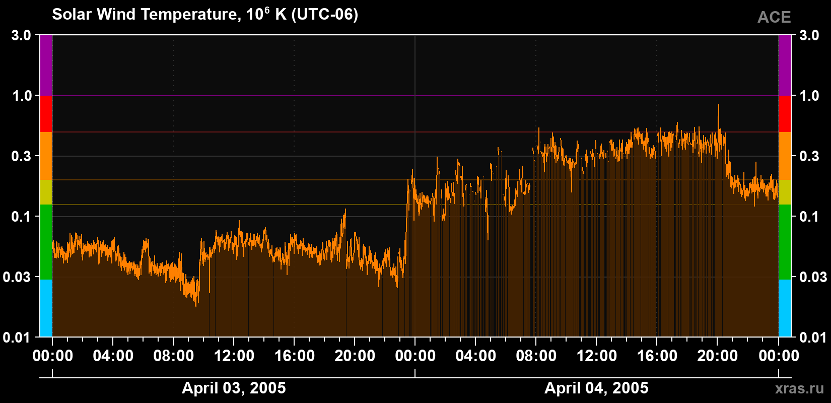 Solar wind temperature
