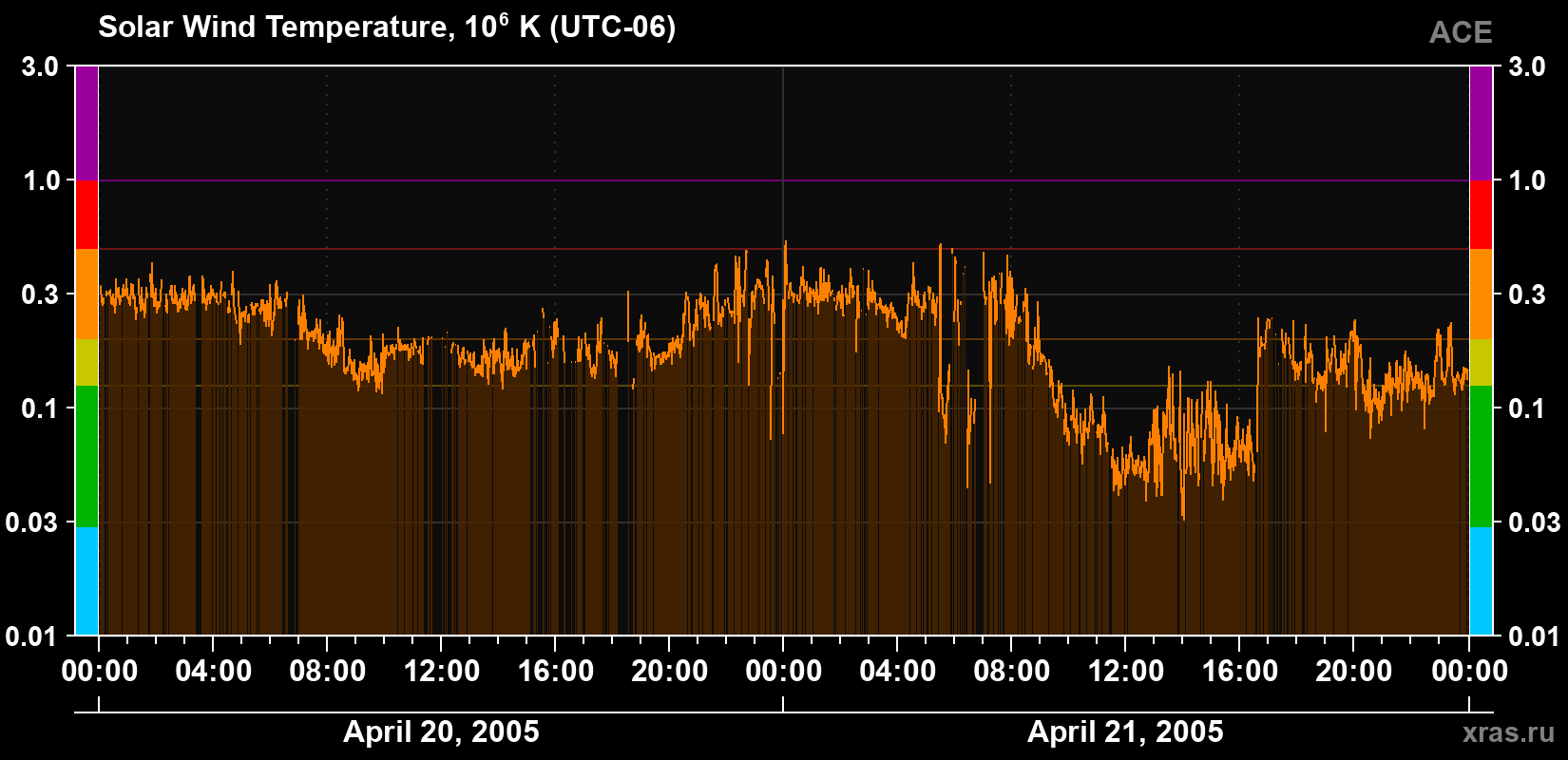 Solar wind temperature