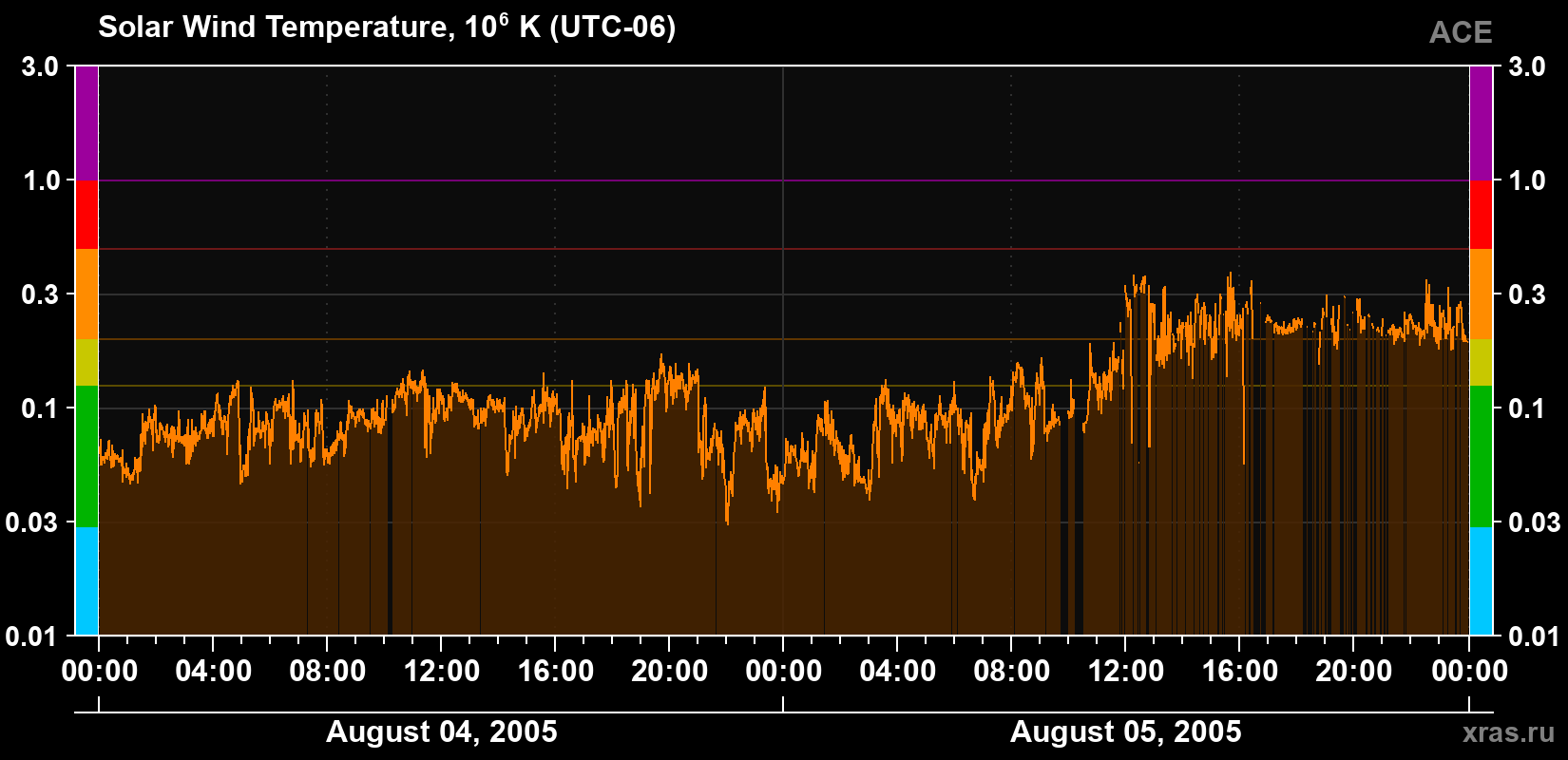 Solar wind temperature