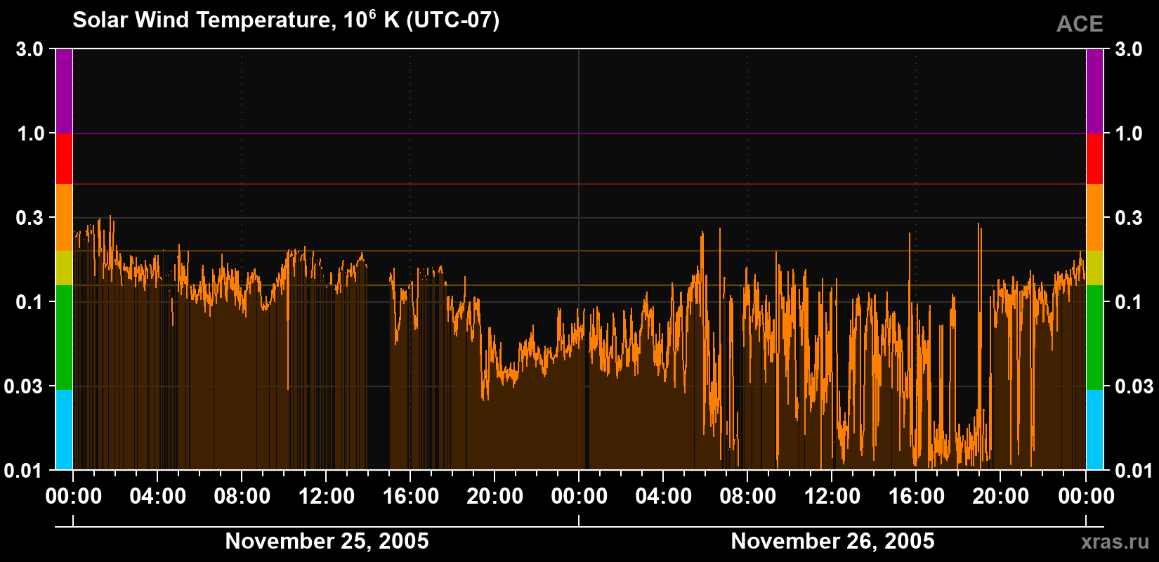 Solar wind temperature