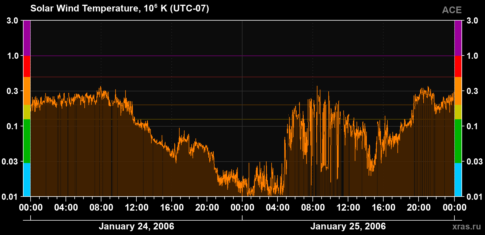Solar wind temperature