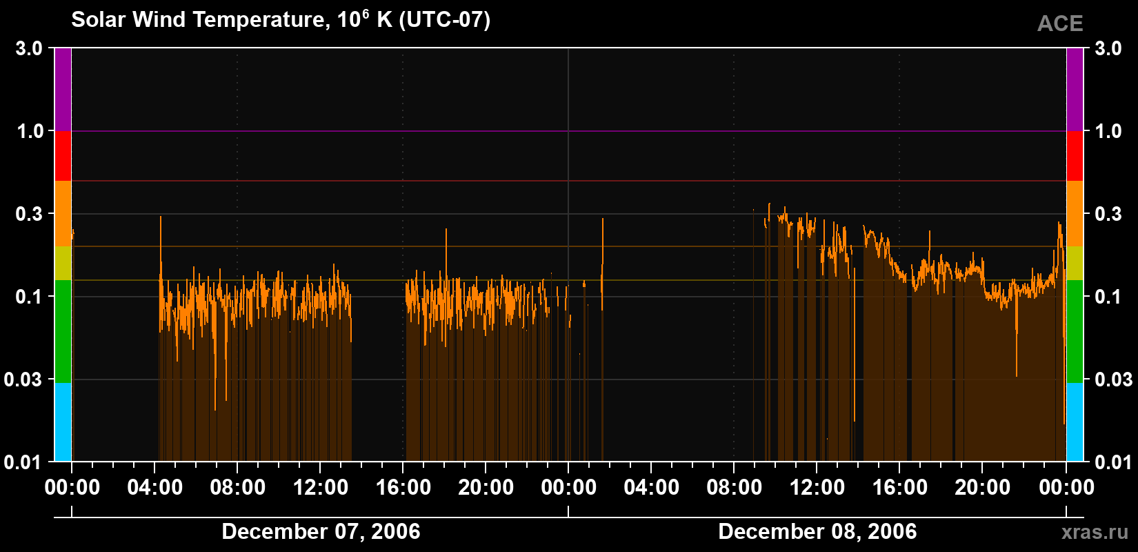 Solar wind temperature