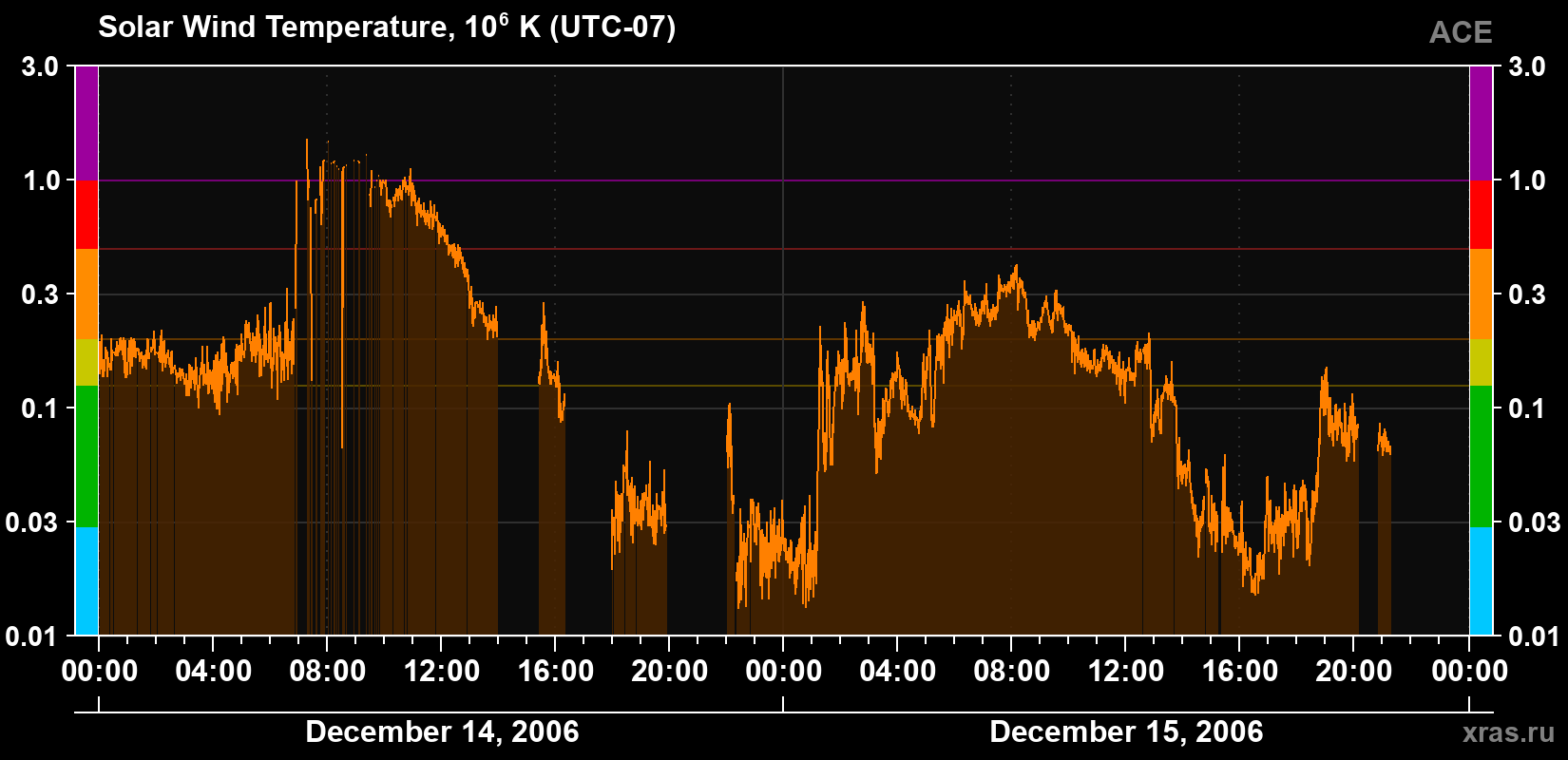 Solar wind temperature