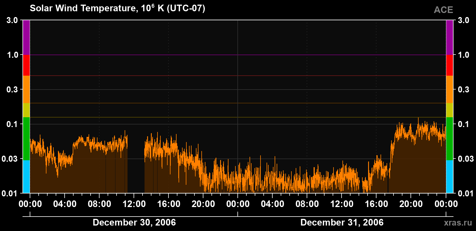 Solar wind temperature
