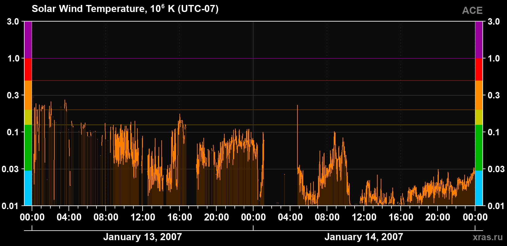 Solar wind temperature