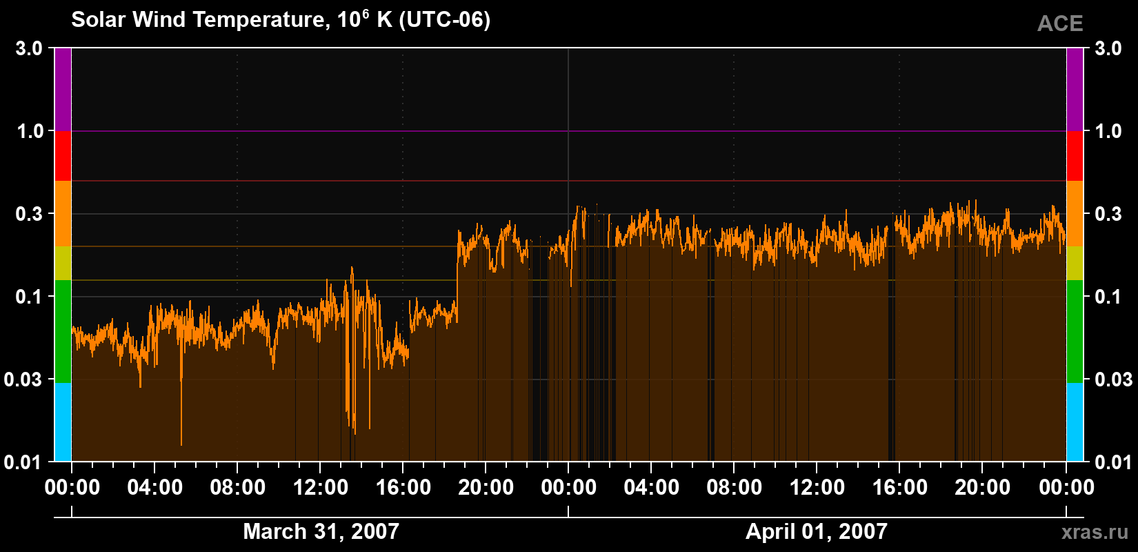 Solar wind temperature