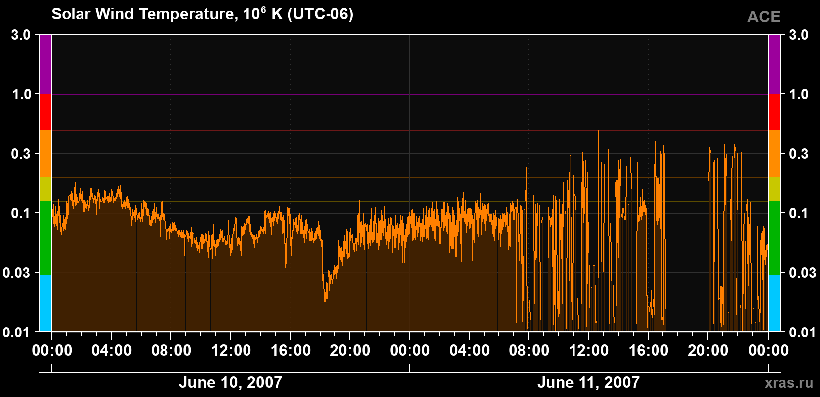 Solar wind temperature