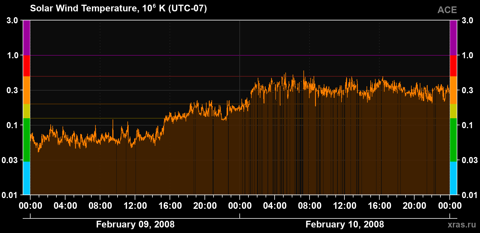 Solar wind temperature
