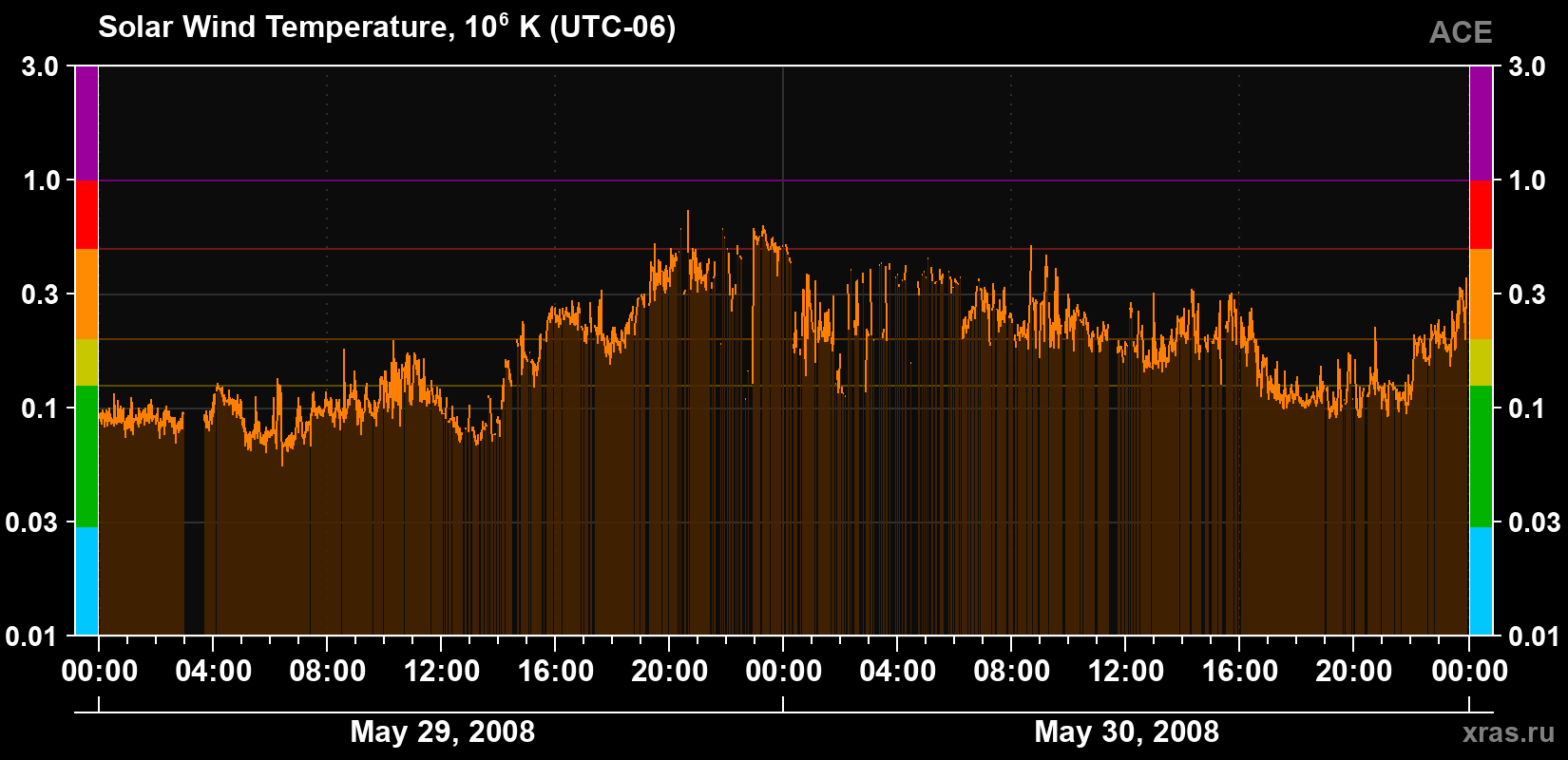 Solar wind temperature