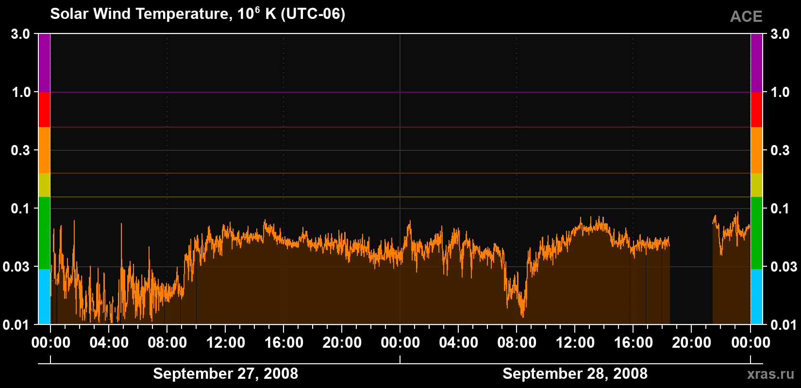 Solar wind temperature