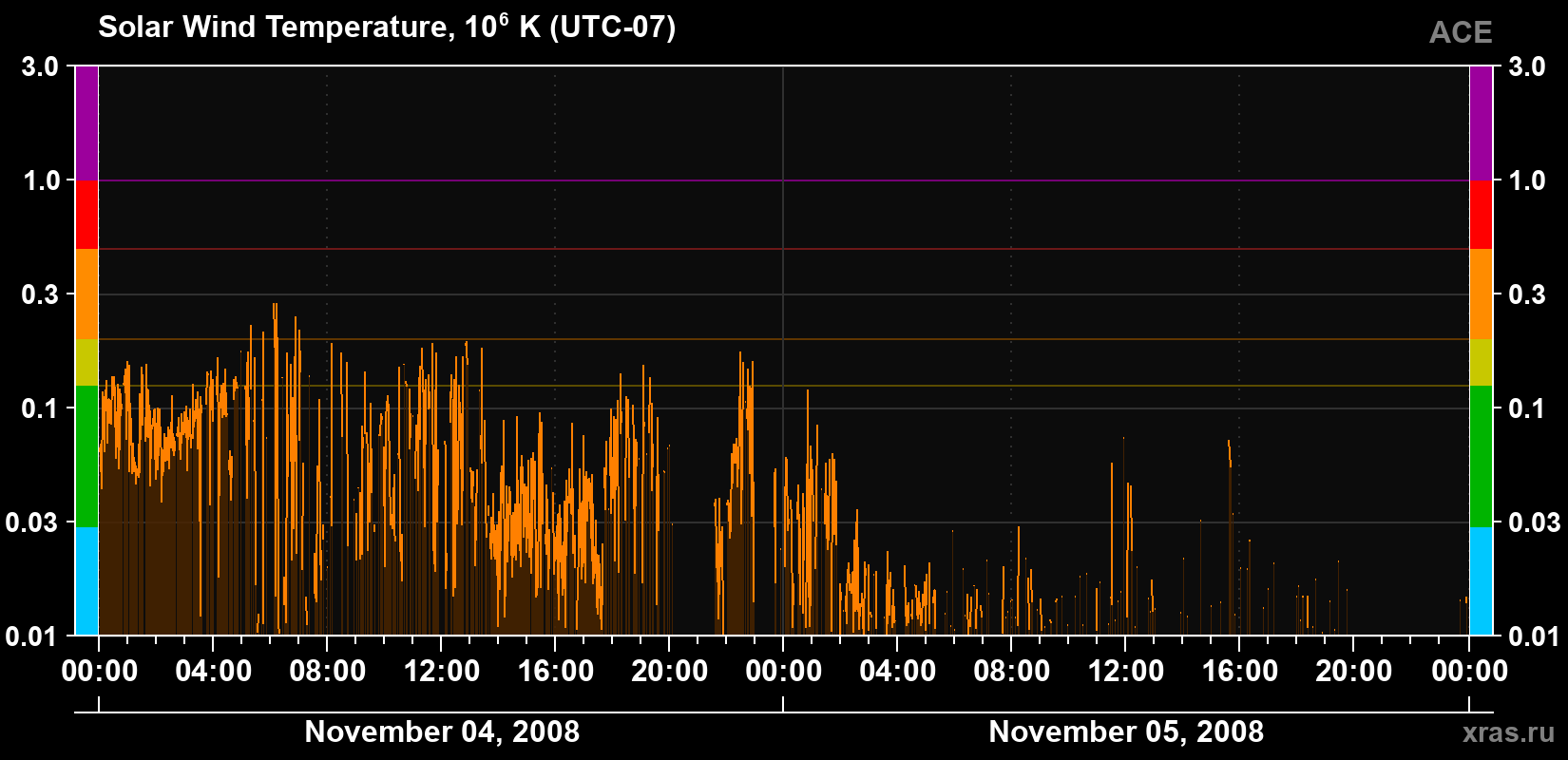Solar wind temperature