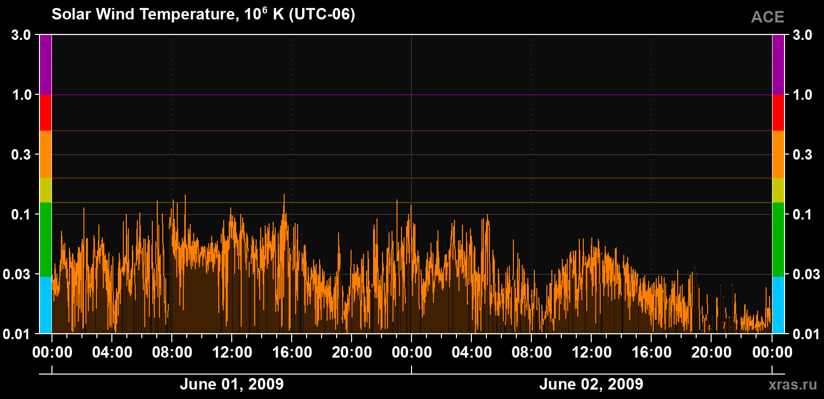 Solar wind temperature